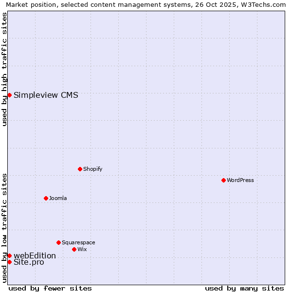 Market position of webEdition vs. Site.pro vs. Simpleview CMS