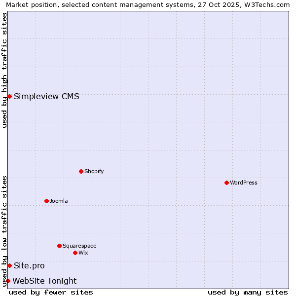 Market position of Site.pro vs. Simpleview CMS vs. WebSite Tonight