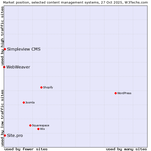 Market position of Site.pro vs. Simpleview CMS vs. WebWeaver