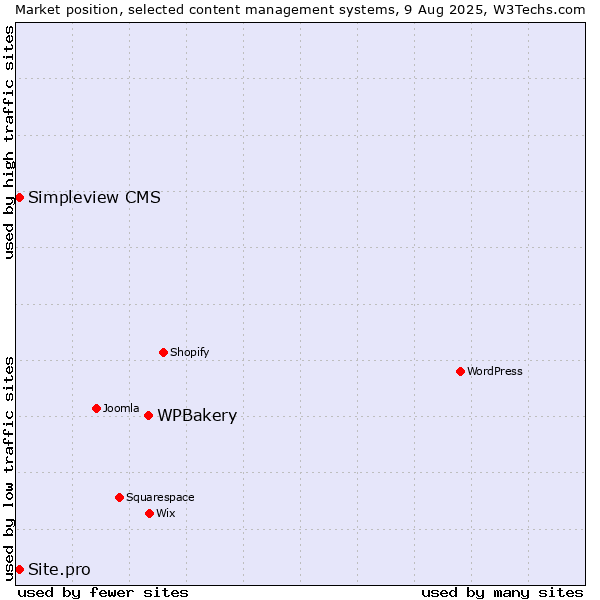 Market position of WPBakery vs. Simpleview CMS vs. Site.pro