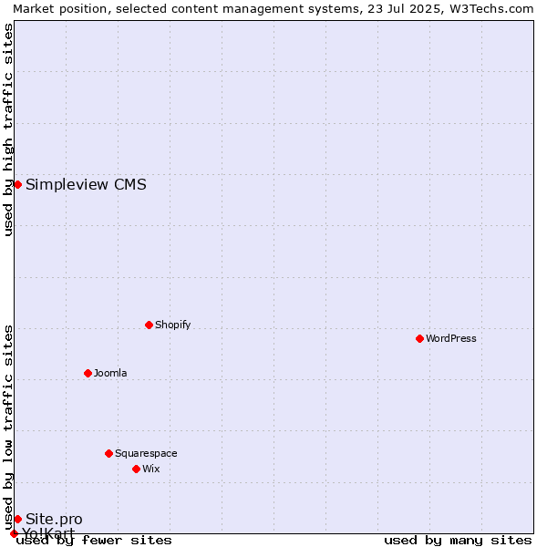 Market position of Simpleview CMS vs. Site.pro vs. Yo!Kart