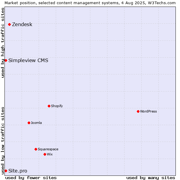 Market position of Zendesk vs. Simpleview CMS vs. Site.pro