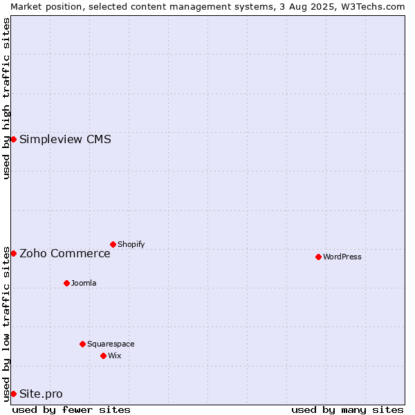 Market position of Zoho Commerce vs. Simpleview CMS vs. Site.pro