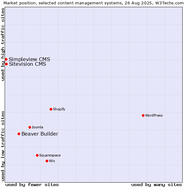 Market position of Beaver Builder vs. Sitevision CMS vs. Simpleview CMS