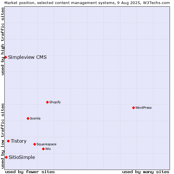 Market position of Tistory vs. SitioSimple vs. Simpleview CMS