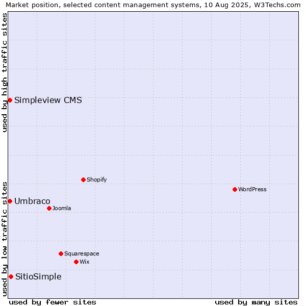 Market position of SitioSimple vs. Umbraco vs. Simpleview CMS