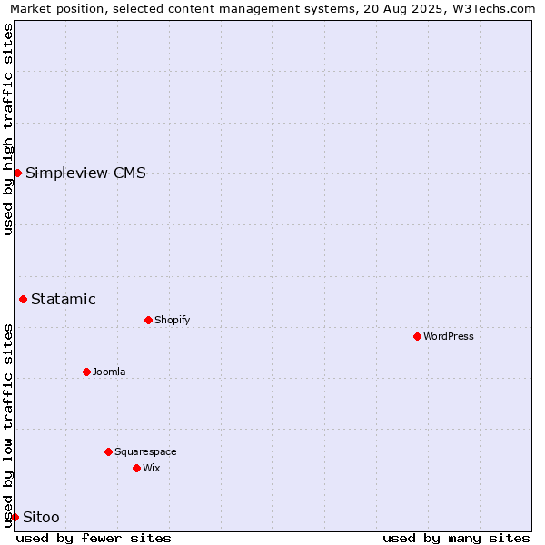 Market position of Statamic vs. Simpleview CMS vs. Sitoo