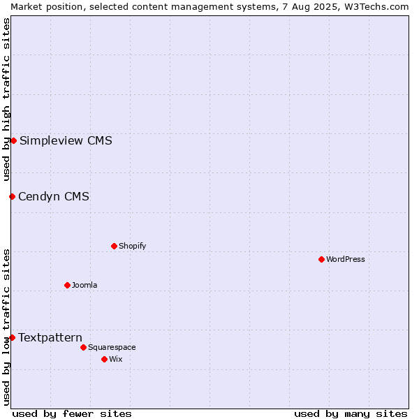 Market position of Simpleview CMS vs. Textpattern vs. Cendyn CMS