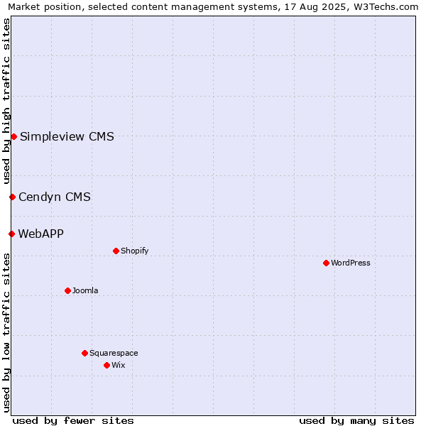 Market position of Simpleview CMS vs. Cendyn CMS vs. WebAPP