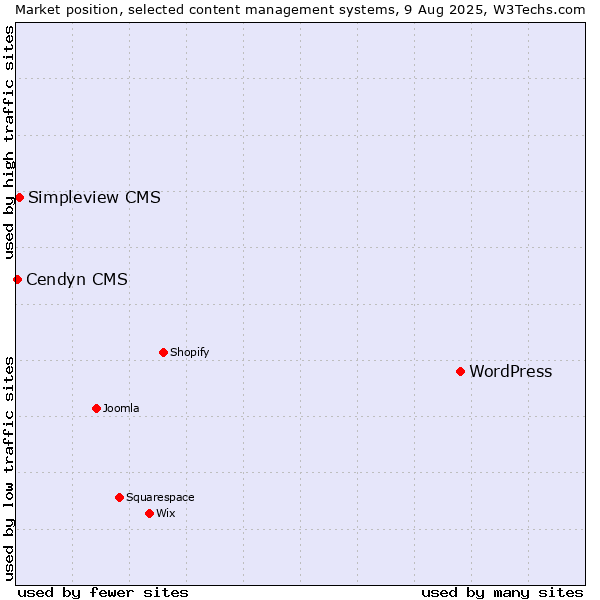 Market position of WordPress vs. Simpleview CMS vs. Cendyn CMS