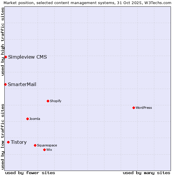 Market position of Tistory vs. Simpleview CMS vs. SmarterMail