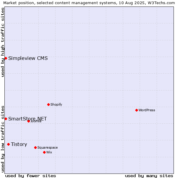 Market position of Tistory vs. Simpleview CMS vs. SmartStore.NET