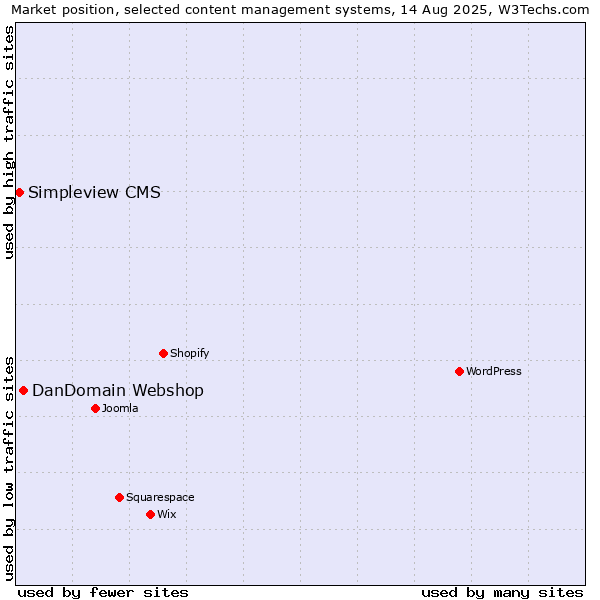 Market position of DanDomain Webshop vs. Simpleview CMS