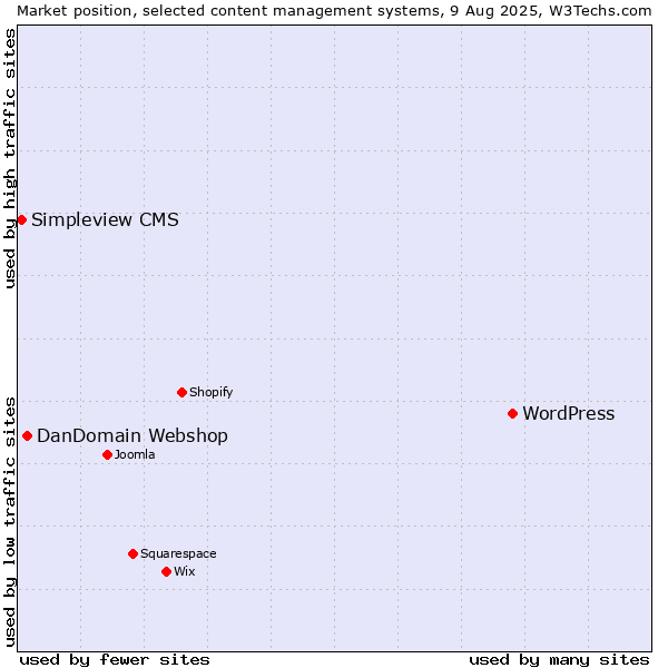 Market position of WordPress vs. DanDomain Webshop vs. Simpleview CMS