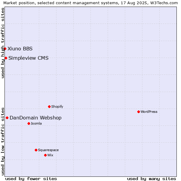 Market position of DanDomain Webshop vs. Simpleview CMS vs. Xiuno BBS