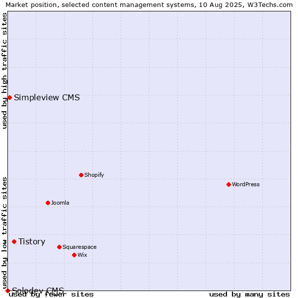 Market position of Tistory vs. Simpleview CMS vs. Solodev CMS