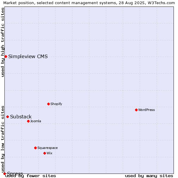 Market position of Substack vs. Simpleview CMS vs. Spress