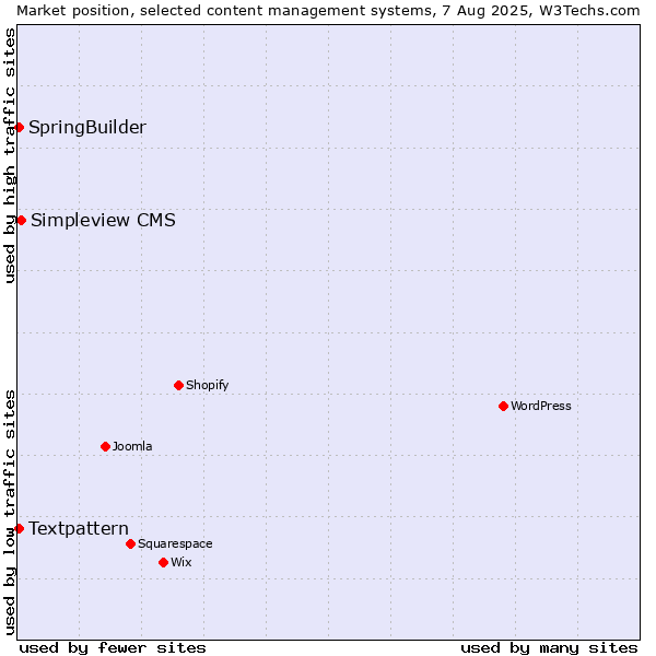 Market position of Simpleview CMS vs. Textpattern vs. SpringBuilder