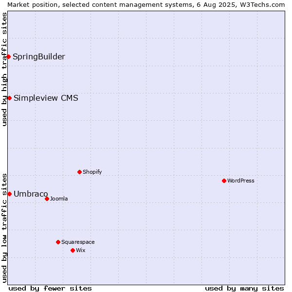 Market position of Umbraco vs. Simpleview CMS vs. SpringBuilder