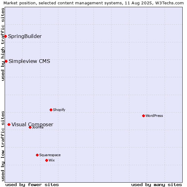 Market position of Visual Composer vs. Simpleview CMS vs. SpringBuilder