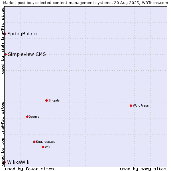 Market position of Simpleview CMS vs. SpringBuilder vs. WikkaWiki