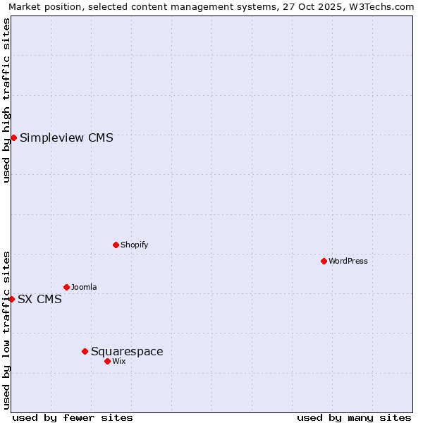 Market position of Squarespace vs. Simpleview CMS vs. SX CMS