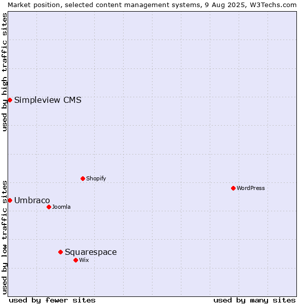 Market position of Squarespace vs. Umbraco vs. Simpleview CMS
