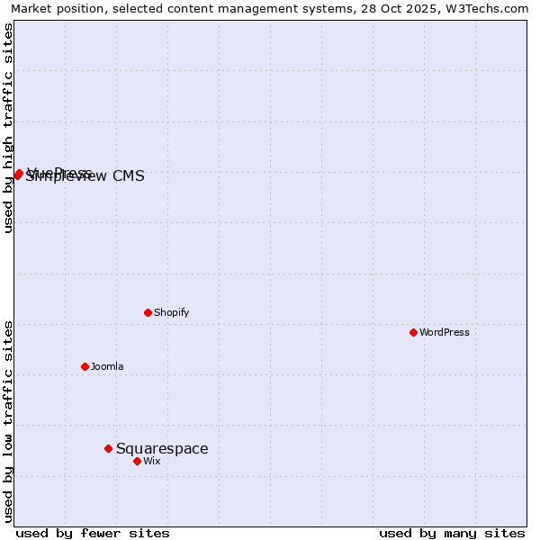 Market position of Squarespace vs. VuePress vs. Simpleview CMS