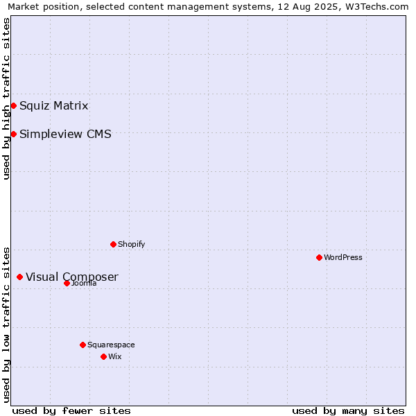 Market position of Visual Composer vs. Squiz Matrix vs. Simpleview CMS