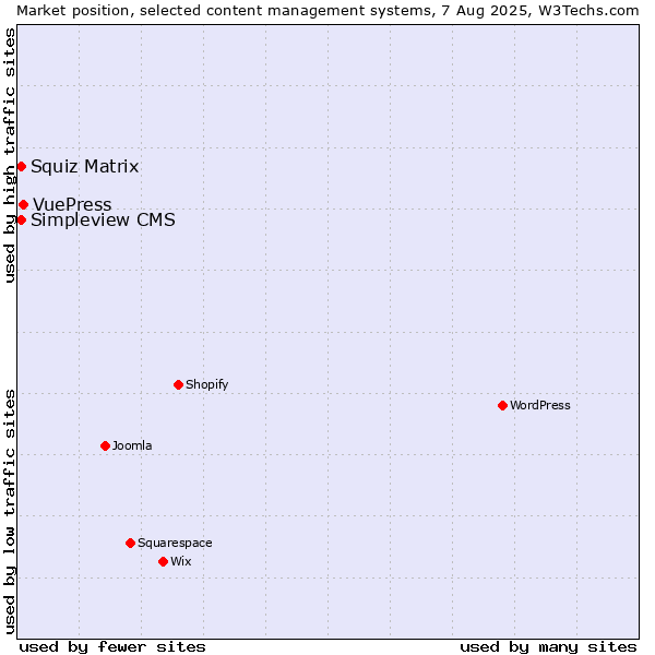 Market position of VuePress vs. Squiz Matrix vs. Simpleview CMS