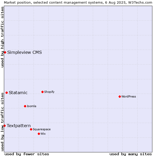 Market position of Statamic vs. Simpleview CMS vs. Textpattern