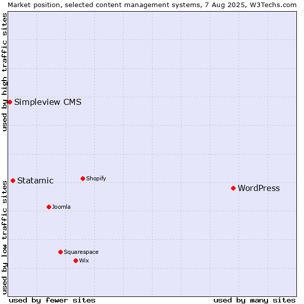 Market position of WordPress vs. Statamic vs. Simpleview CMS