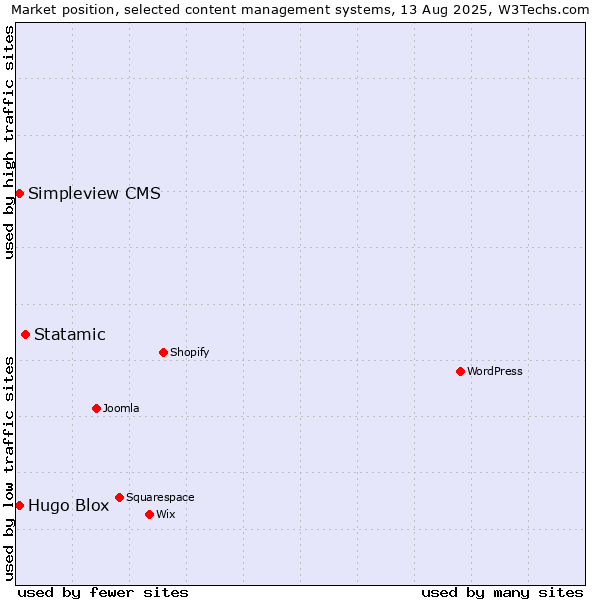 Market position of Statamic vs. Hugo Blox vs. Simpleview CMS