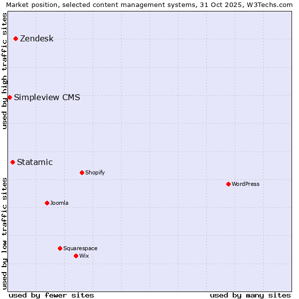 Market position of Zendesk vs. Statamic vs. Simpleview CMS