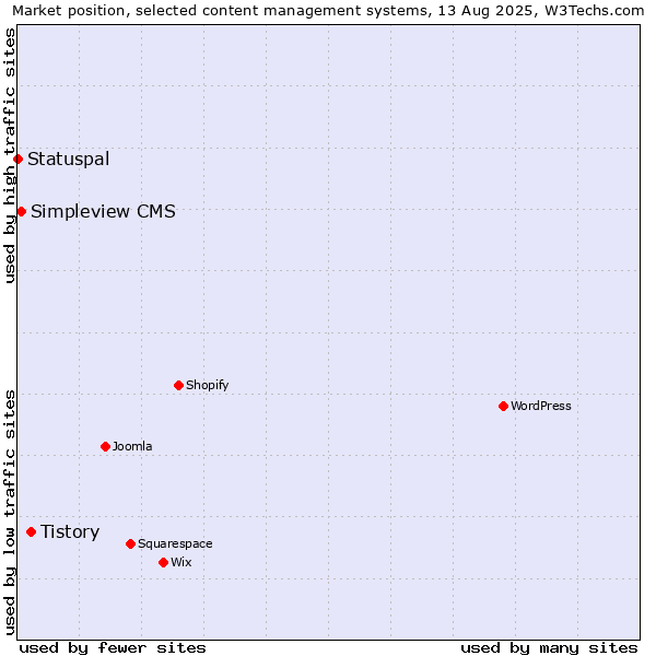 Market position of Tistory vs. Simpleview CMS vs. Statuspal