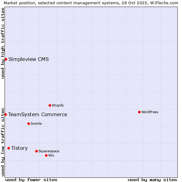 Market position of Tistory vs. Simpleview CMS vs. TeamSystem Commerce