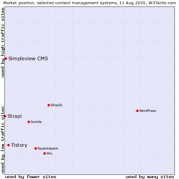 Market position of Tistory vs. Simpleview CMS vs. Strapi