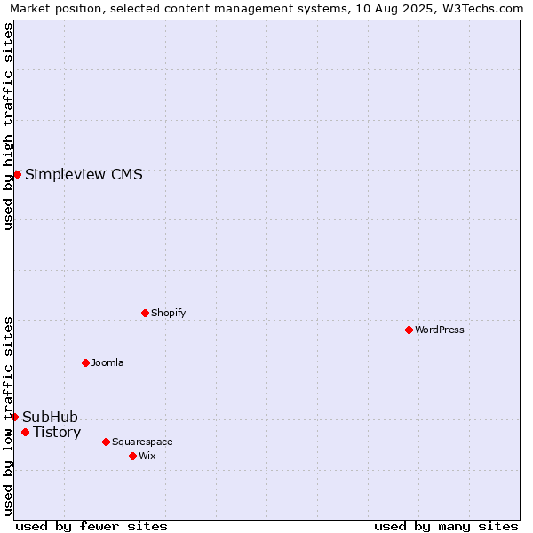 Market position of Tistory vs. Simpleview CMS vs. SubHub