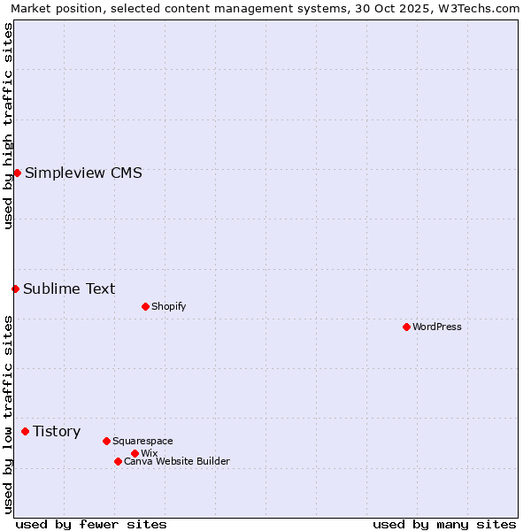 Market position of Tistory vs. Simpleview CMS vs. Sublime Text