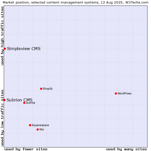 Market position of Simpleview CMS vs. Subrion CMS