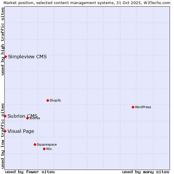 Market position of Simpleview CMS vs. Visual Page vs. Subrion CMS