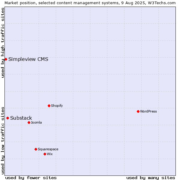 Market position of Substack vs. Simpleview CMS