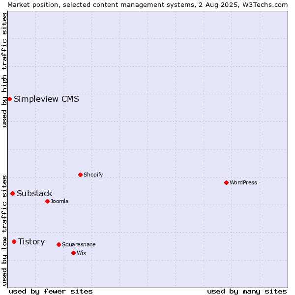 Market position of Tistory vs. Substack vs. Simpleview CMS