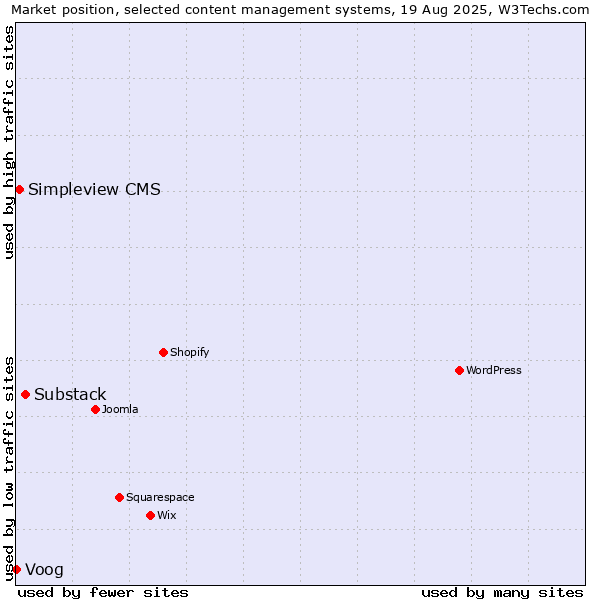 Market position of Substack vs. Simpleview CMS vs. Voog