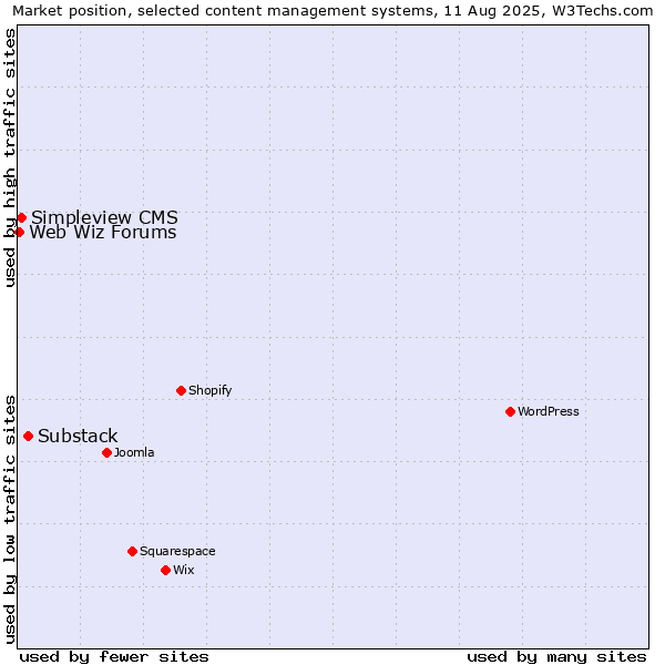 Market position of Substack vs. Simpleview CMS vs. Web Wiz Forums