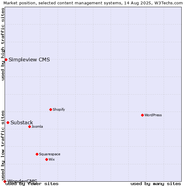 Market position of Substack vs. Simpleview CMS vs. WonderCMS