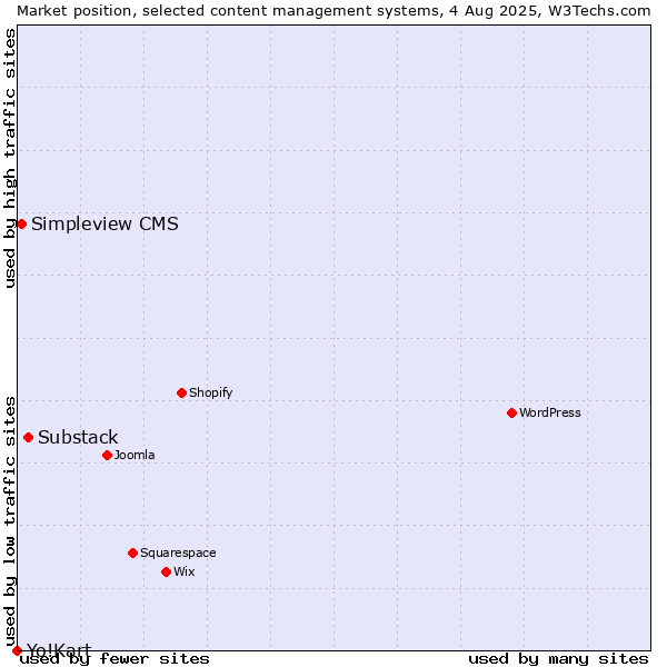 Market position of Substack vs. Simpleview CMS vs. Yo!Kart