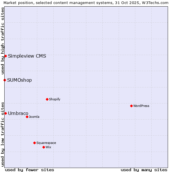Market position of Umbraco vs. Simpleview CMS vs. SUMOshop