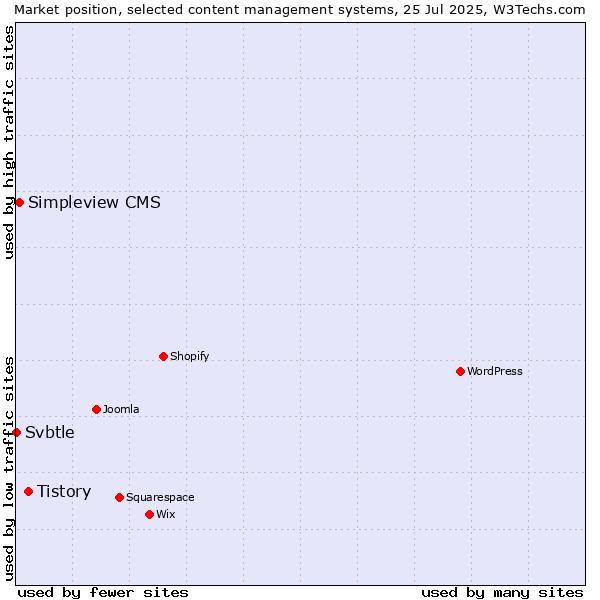 Market position of Tistory vs. Simpleview CMS vs. Svbtle