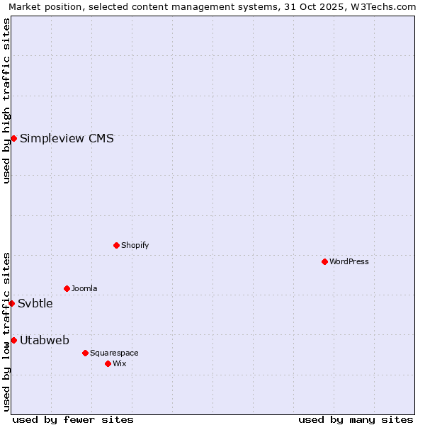Market position of Utabweb vs. Simpleview CMS vs. Svbtle
